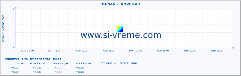  ::  DUNAV -  NOVI SAD :: height |  |  :: last two days / 5 minutes.