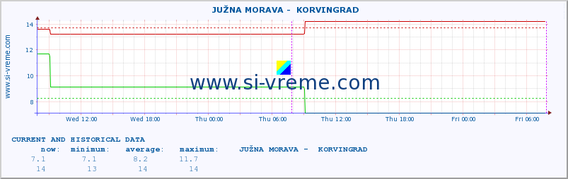  ::  JUŽNA MORAVA -  KORVINGRAD :: height |  |  :: last two days / 5 minutes.