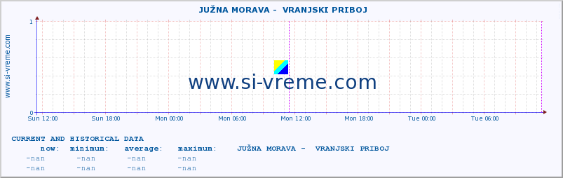  ::  JUŽNA MORAVA -  VRANJSKI PRIBOJ :: height |  |  :: last two days / 5 minutes.