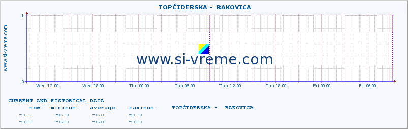  ::  TOPČIDERSKA -  RAKOVICA :: height |  |  :: last two days / 5 minutes.