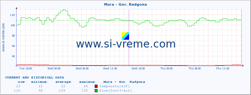  :: Mura - Gor. Radgona :: temperature | flow | height :: last two days / 5 minutes.