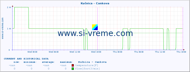  :: Kučnica - Cankova :: temperature | flow | height :: last two days / 5 minutes.