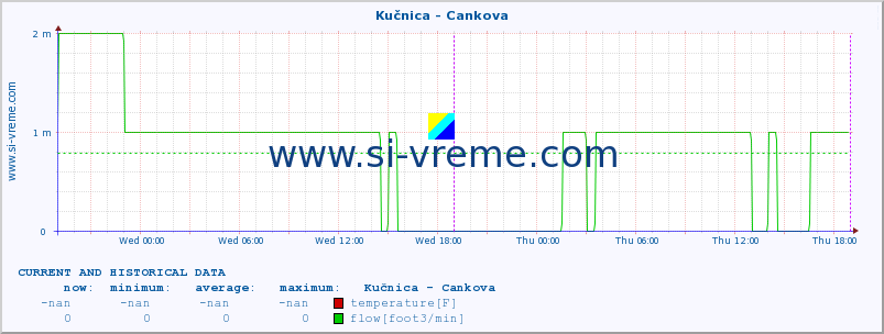  :: Kučnica - Cankova :: temperature | flow | height :: last two days / 5 minutes.