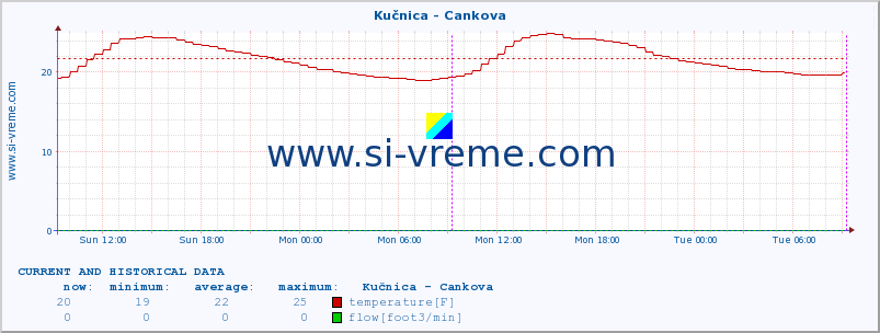  :: Kučnica - Cankova :: temperature | flow | height :: last two days / 5 minutes.