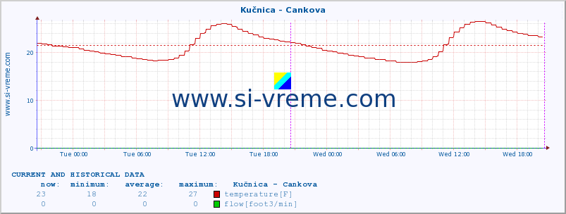  :: Kučnica - Cankova :: temperature | flow | height :: last two days / 5 minutes.