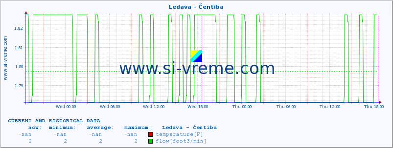  :: Ledava - Čentiba :: temperature | flow | height :: last two days / 5 minutes.