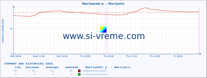  :: Martjanski p. - Martjanci :: temperature | flow | height :: last two days / 5 minutes.