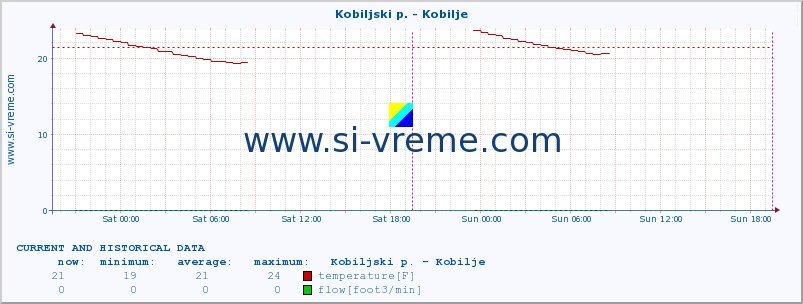  :: Kobiljski p. - Kobilje :: temperature | flow | height :: last two days / 5 minutes.