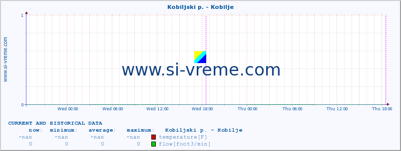  :: Kobiljski p. - Kobilje :: temperature | flow | height :: last two days / 5 minutes.