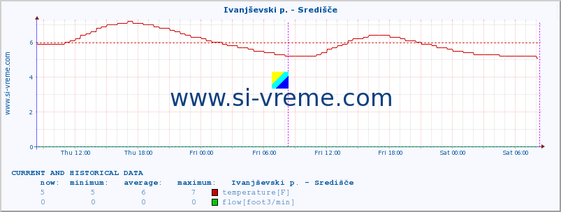  :: Ivanjševski p. - Središče :: temperature | flow | height :: last two days / 5 minutes.