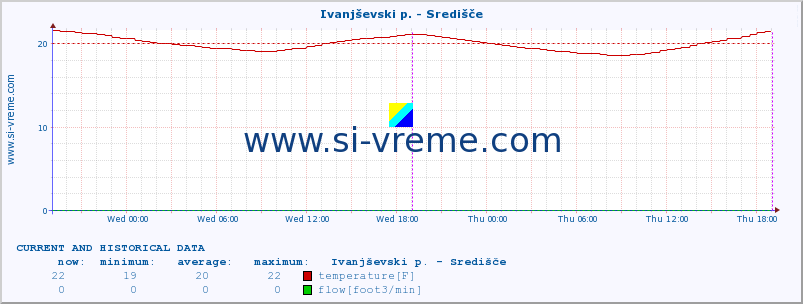  :: Ivanjševski p. - Središče :: temperature | flow | height :: last two days / 5 minutes.