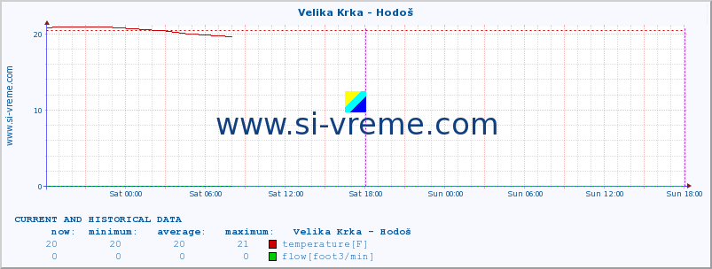  :: Velika Krka - Hodoš :: temperature | flow | height :: last two days / 5 minutes.