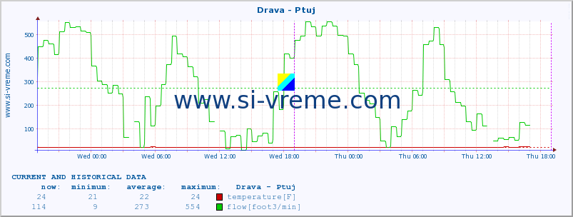  :: Drava - Ptuj :: temperature | flow | height :: last two days / 5 minutes.