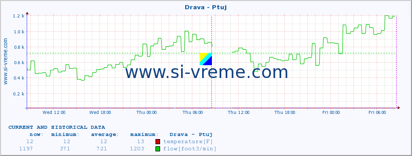  :: Drava - Ptuj :: temperature | flow | height :: last two days / 5 minutes.