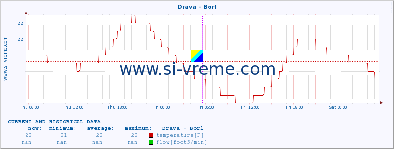  :: Drava - Borl :: temperature | flow | height :: last two days / 5 minutes.