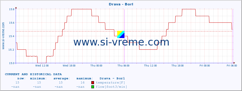  :: Drava - Borl :: temperature | flow | height :: last two days / 5 minutes.