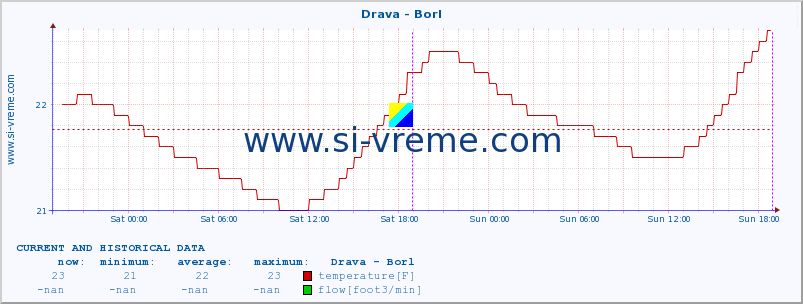  :: Drava - Borl :: temperature | flow | height :: last two days / 5 minutes.