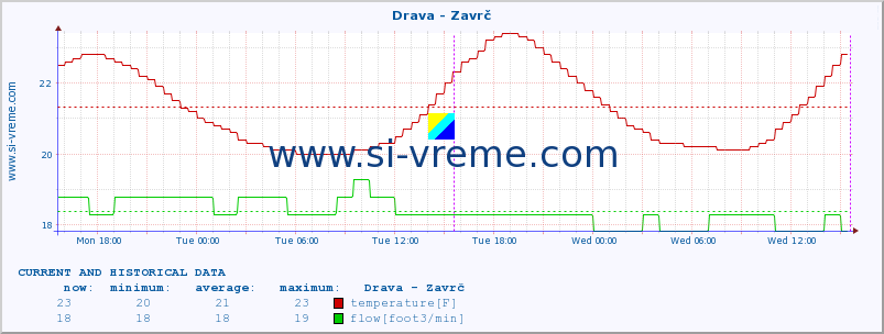  :: Drava - Zavrč :: temperature | flow | height :: last two days / 5 minutes.