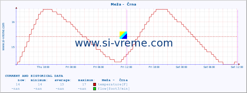  :: Meža -  Črna :: temperature | flow | height :: last two days / 5 minutes.