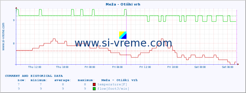  :: Meža - Otiški vrh :: temperature | flow | height :: last two days / 5 minutes.