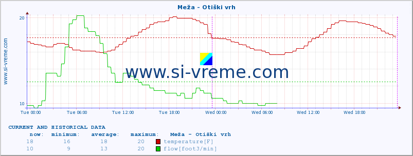  :: Meža - Otiški vrh :: temperature | flow | height :: last two days / 5 minutes.