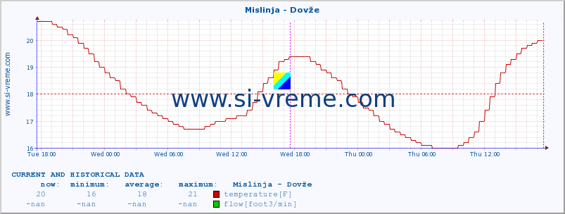  :: Mislinja - Dovže :: temperature | flow | height :: last two days / 5 minutes.