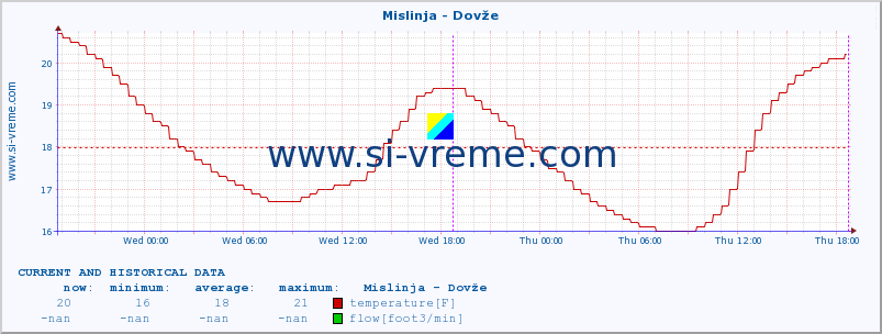  :: Mislinja - Dovže :: temperature | flow | height :: last two days / 5 minutes.