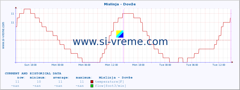  :: Mislinja - Dovže :: temperature | flow | height :: last two days / 5 minutes.