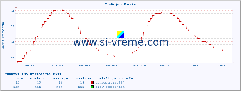  :: Mislinja - Dovže :: temperature | flow | height :: last two days / 5 minutes.