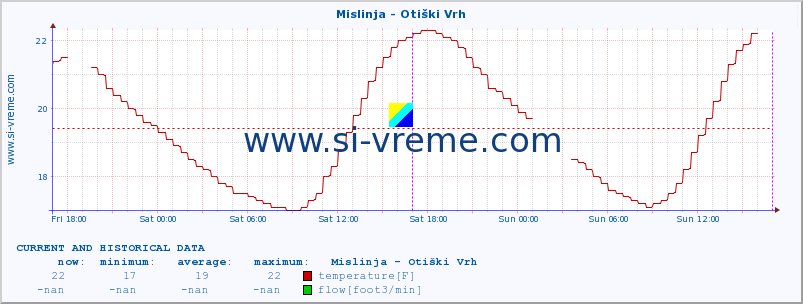  :: Mislinja - Otiški Vrh :: temperature | flow | height :: last two days / 5 minutes.