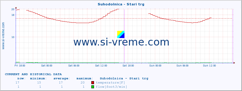  :: Suhodolnica - Stari trg :: temperature | flow | height :: last two days / 5 minutes.