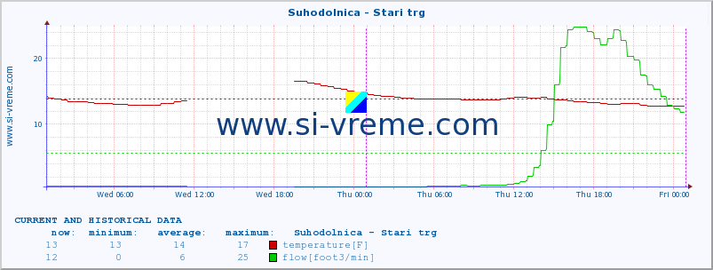  :: Suhodolnica - Stari trg :: temperature | flow | height :: last two days / 5 minutes.