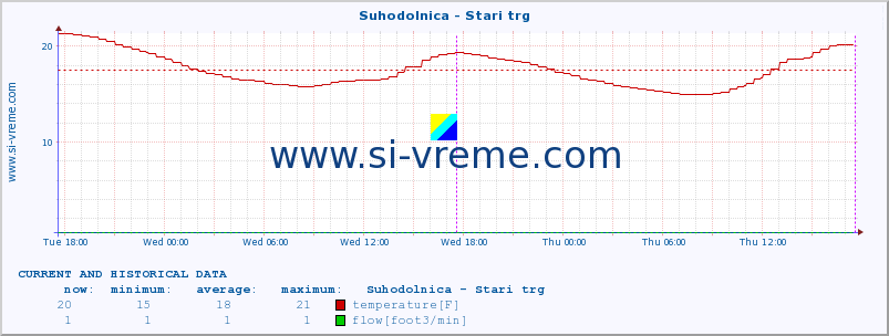  :: Suhodolnica - Stari trg :: temperature | flow | height :: last two days / 5 minutes.