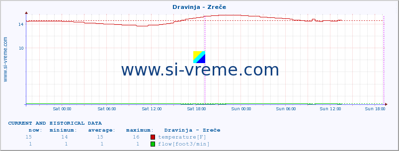  :: Dravinja - Zreče :: temperature | flow | height :: last two days / 5 minutes.
