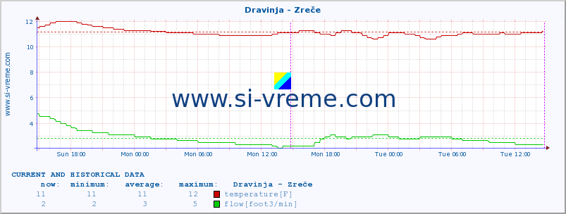  :: Dravinja - Zreče :: temperature | flow | height :: last two days / 5 minutes.