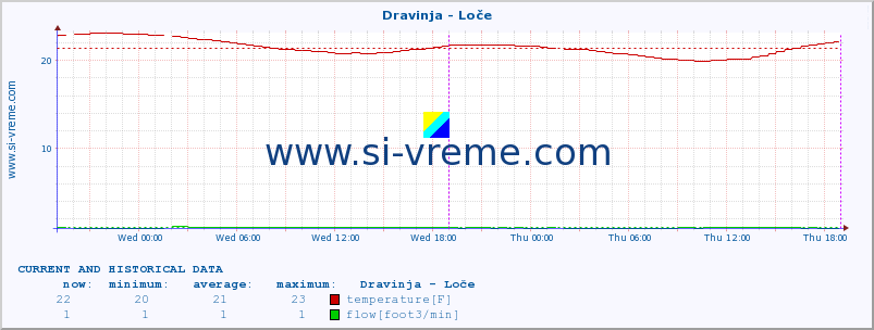  :: Dravinja - Loče :: temperature | flow | height :: last two days / 5 minutes.