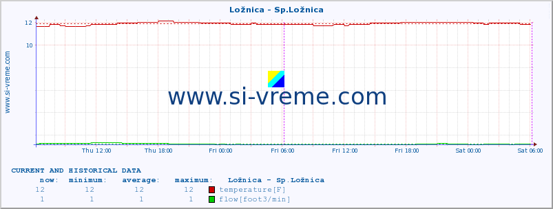  :: Ložnica - Sp.Ložnica :: temperature | flow | height :: last two days / 5 minutes.