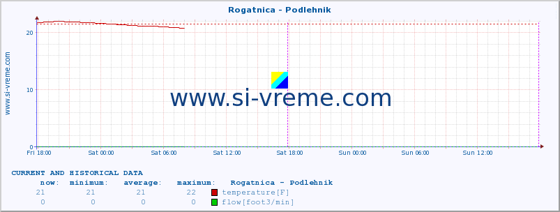  :: Rogatnica - Podlehnik :: temperature | flow | height :: last two days / 5 minutes.