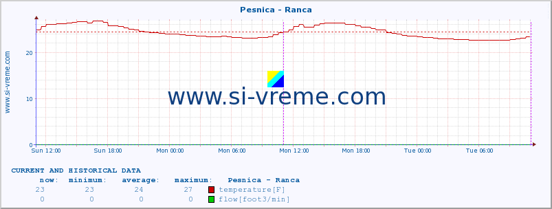  :: Pesnica - Ranca :: temperature | flow | height :: last two days / 5 minutes.