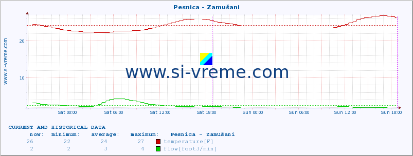  :: Pesnica - Zamušani :: temperature | flow | height :: last two days / 5 minutes.