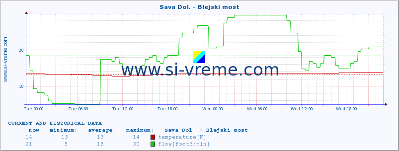  :: Sava Dol. - Blejski most :: temperature | flow | height :: last two days / 5 minutes.