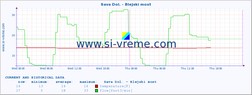  :: Sava Dol. - Blejski most :: temperature | flow | height :: last two days / 5 minutes.