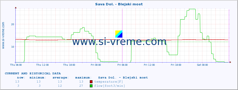  :: Sava Dol. - Blejski most :: temperature | flow | height :: last two days / 5 minutes.