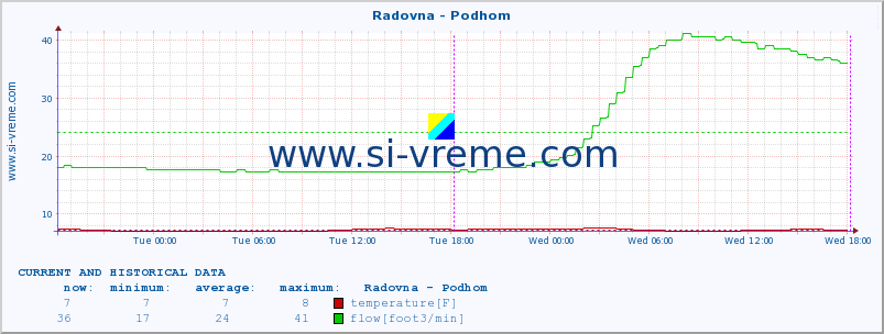  :: Radovna - Podhom :: temperature | flow | height :: last two days / 5 minutes.