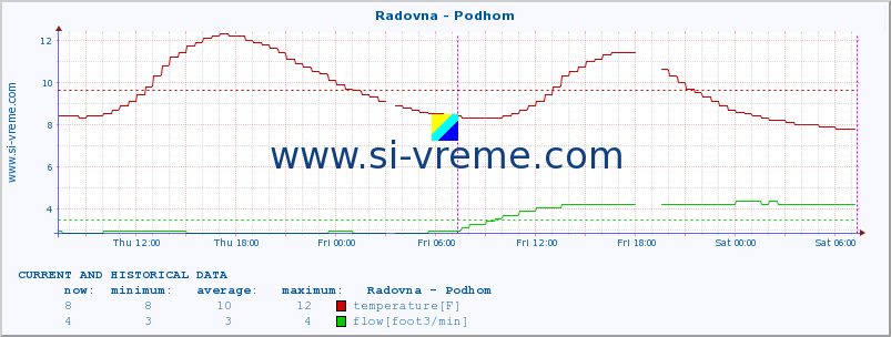  :: Radovna - Podhom :: temperature | flow | height :: last two days / 5 minutes.