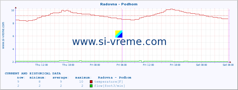  :: Radovna - Podhom :: temperature | flow | height :: last two days / 5 minutes.