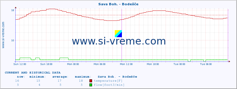  :: Sava Boh. - Bodešče :: temperature | flow | height :: last two days / 5 minutes.