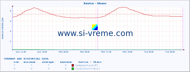  :: Savica - Ukanc :: temperature | flow | height :: last two days / 5 minutes.