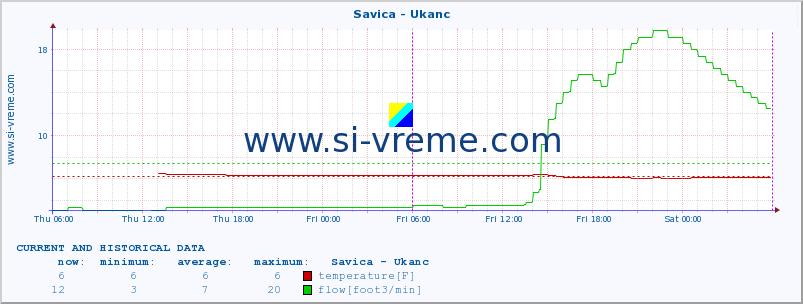  :: Savica - Ukanc :: temperature | flow | height :: last two days / 5 minutes.