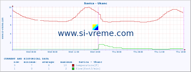  :: Savica - Ukanc :: temperature | flow | height :: last two days / 5 minutes.